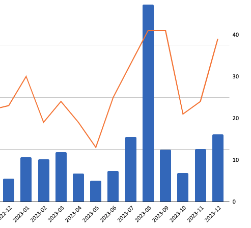 pre-foreclosure actions fell in 2023 by 7 percent